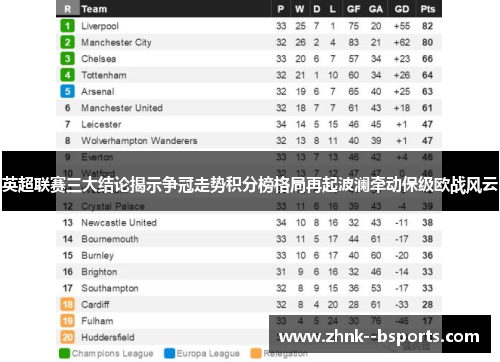 英超联赛三大结论揭示争冠走势积分榜格局再起波澜牵动保级欧战风云 英超联赛三大结论揭示争冠走势积分榜格局再起波澜牵动保级欧战风云